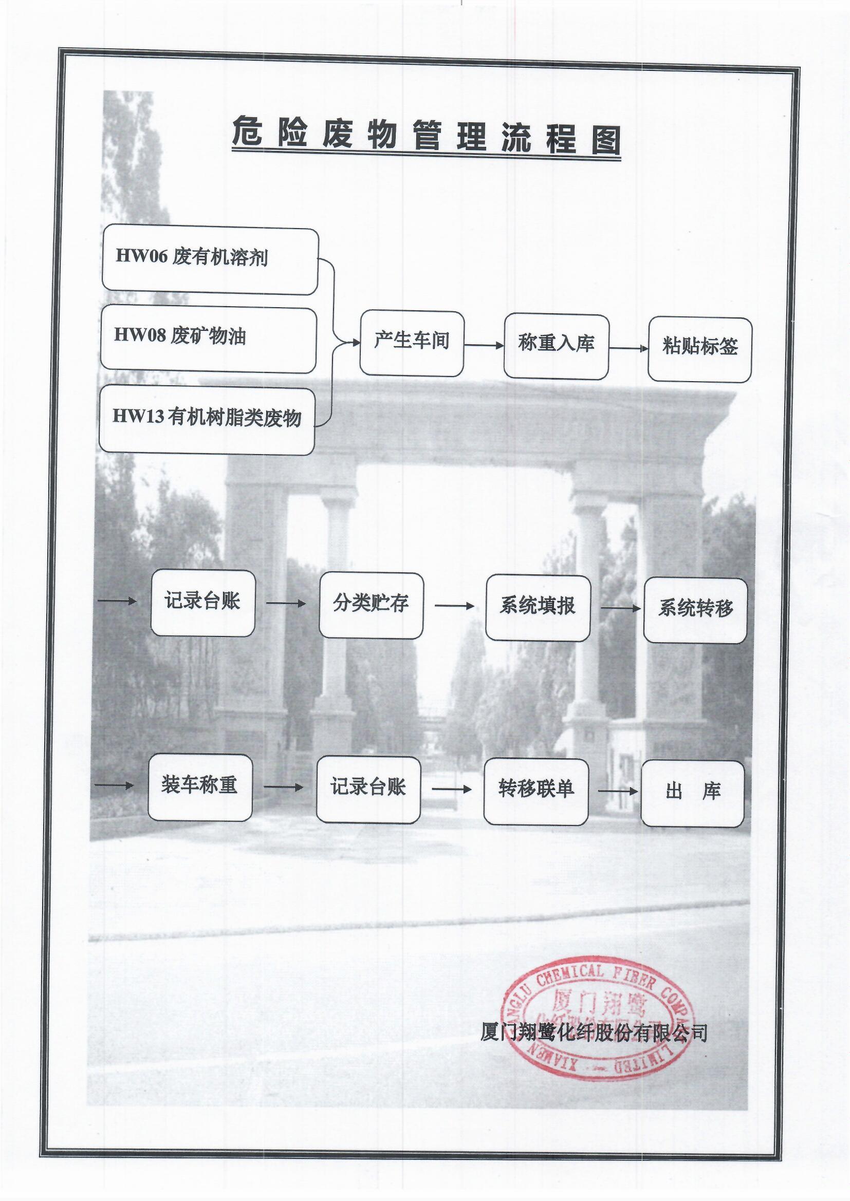 3、危險(xiǎn)廢物管理流程圖.jpg